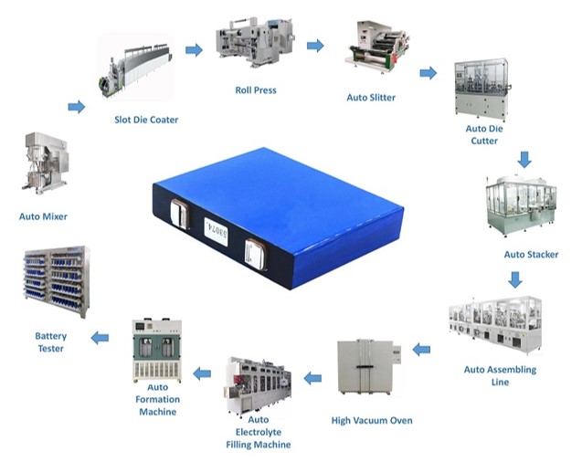 Automatic Prismatic Production Line